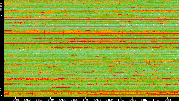 Dest. IP vs. Time