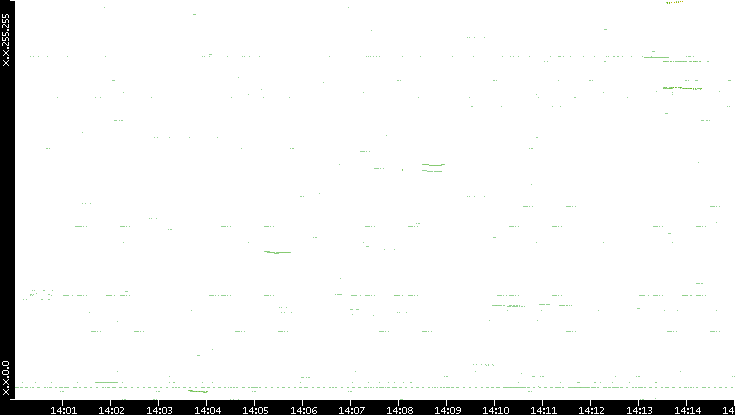 Dest. IP vs. Time