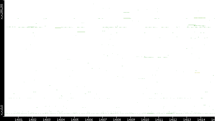 Src. IP vs. Time