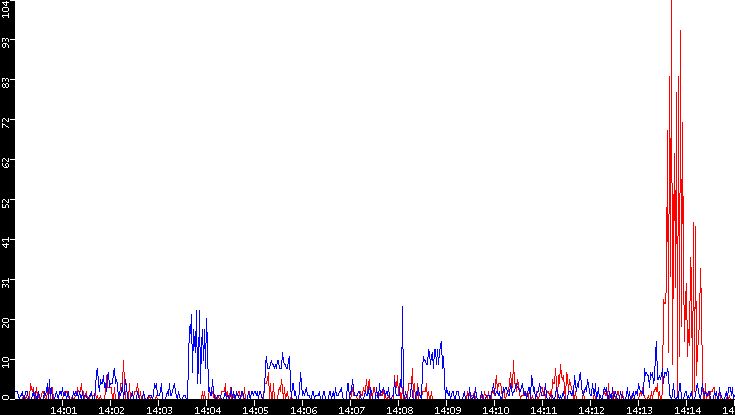Nb. of Packets vs. Time