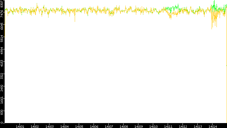Entropy of Port vs. Time