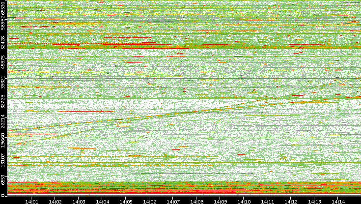 Dest. Port vs. Time