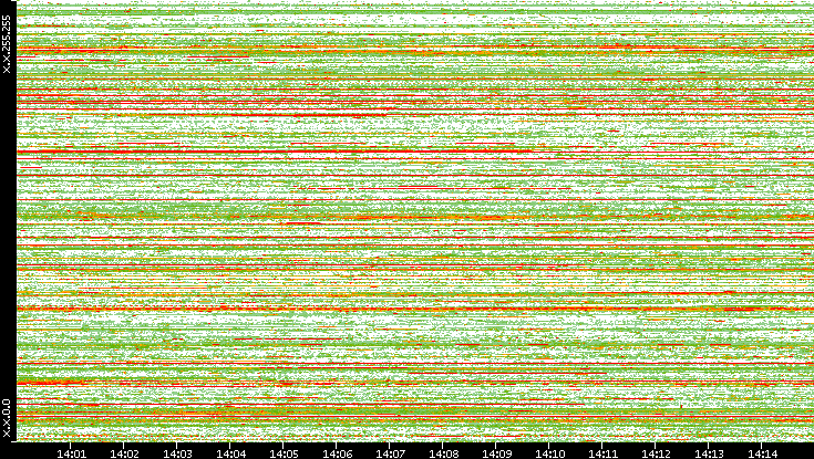Src. IP vs. Time