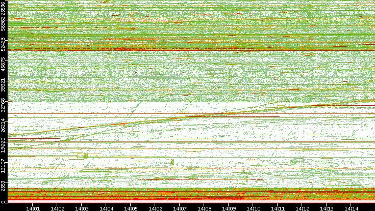Src. Port vs. Time
