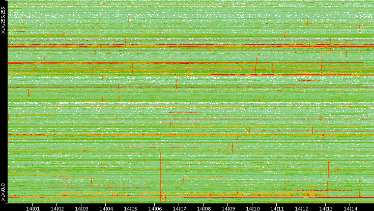 Dest. IP vs. Time