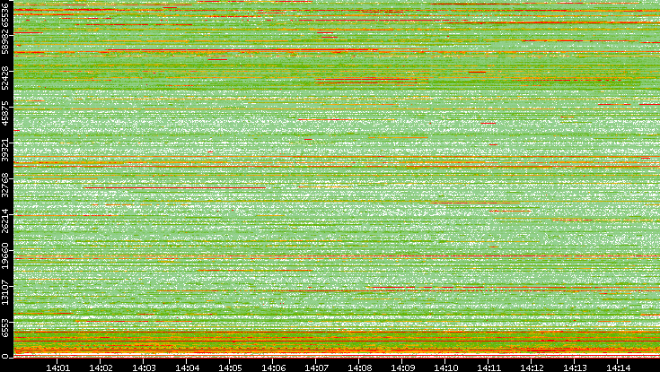 Dest. Port vs. Time