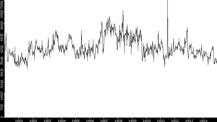 Throughput vs. Time