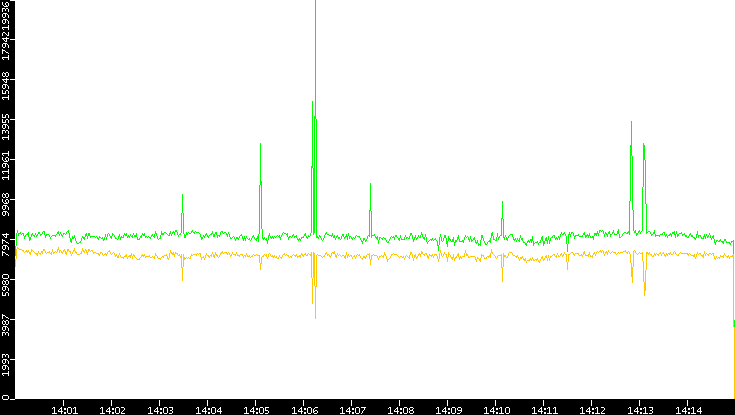 Entropy of Port vs. Time