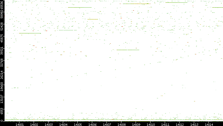 Dest. Port vs. Time