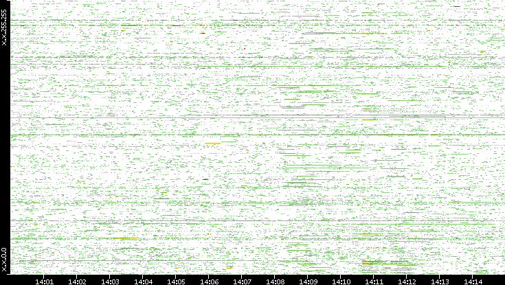 Dest. IP vs. Time