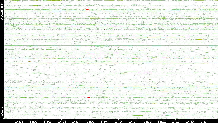 Src. IP vs. Time