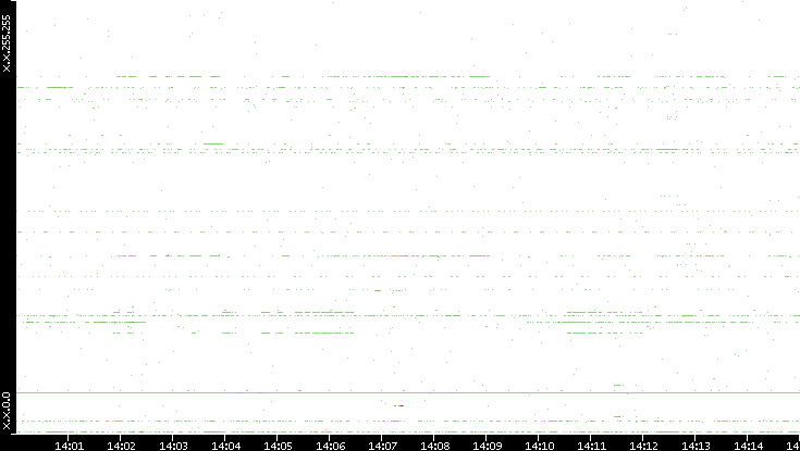 Dest. IP vs. Time