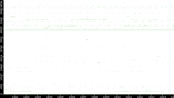 Dest. Port vs. Time
