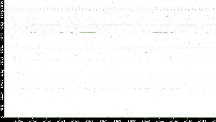 Src. Port vs. Time