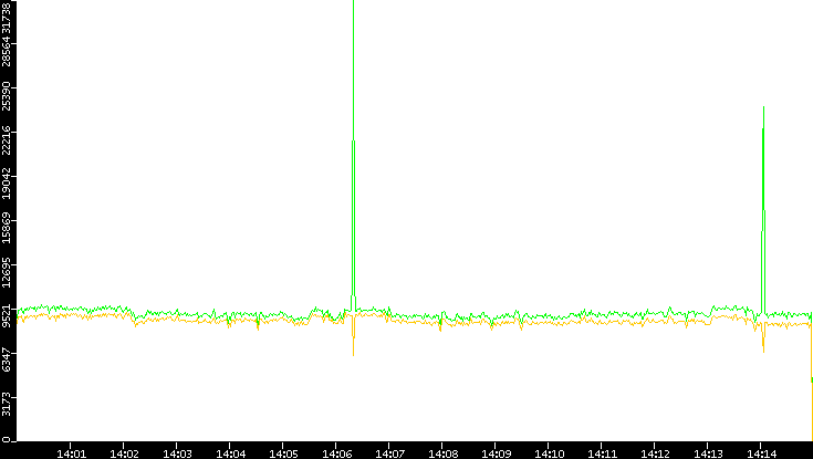 Entropy of Port vs. Time