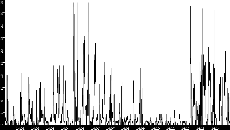 Throughput vs. Time