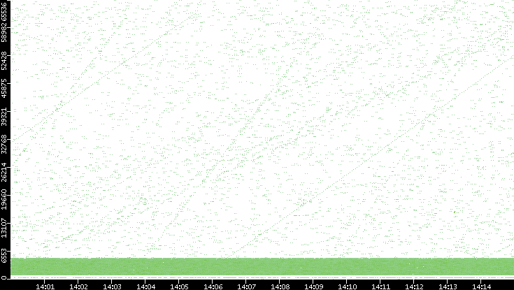 Src. Port vs. Time