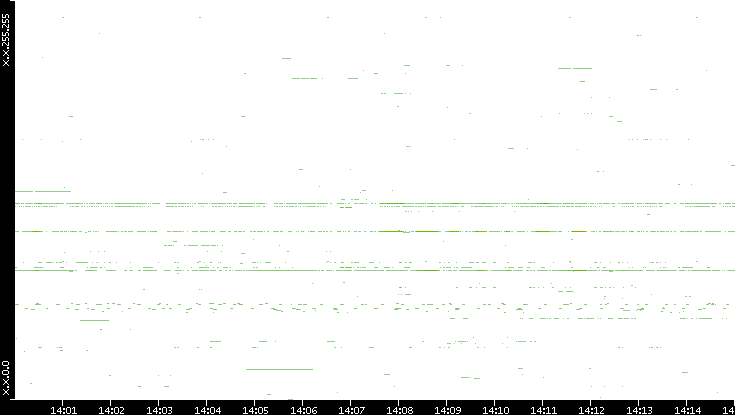 Dest. IP vs. Time