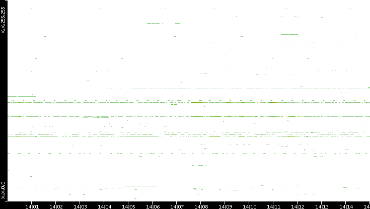 Src. IP vs. Time