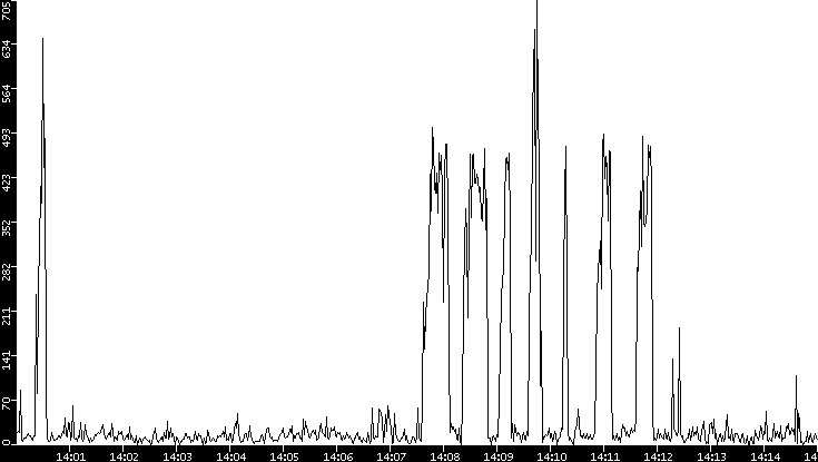 Throughput vs. Time