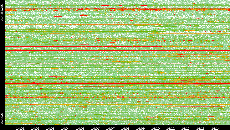 Dest. IP vs. Time