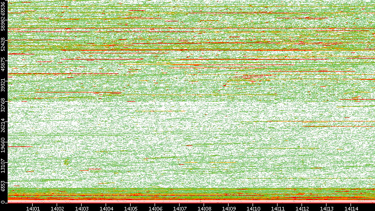 Dest. Port vs. Time