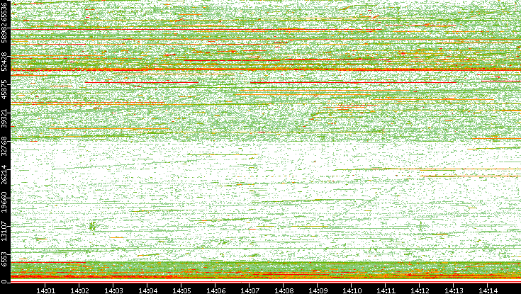 Src. Port vs. Time