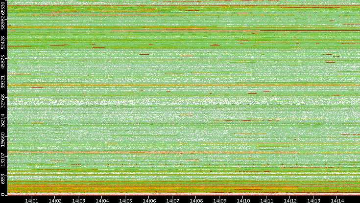 Dest. Port vs. Time