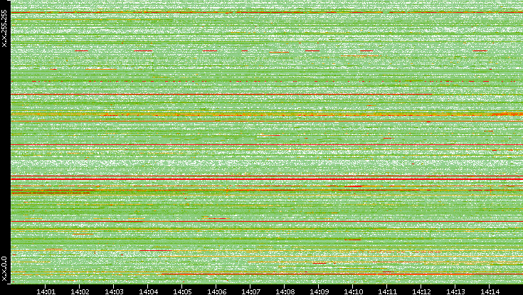 Src. IP vs. Time