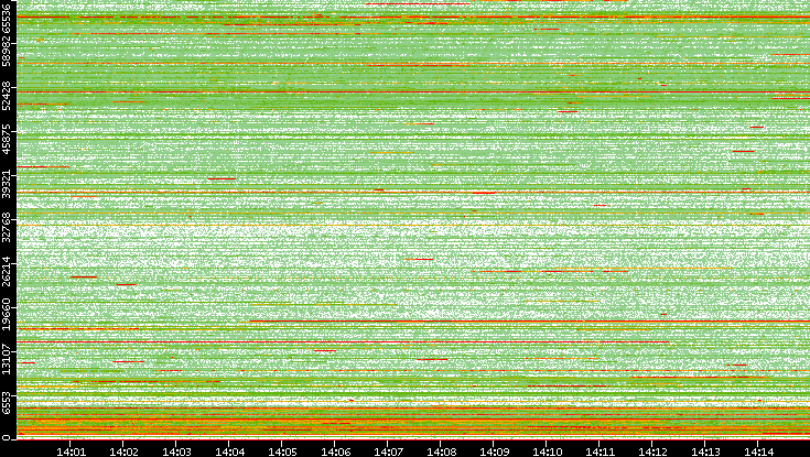Src. Port vs. Time