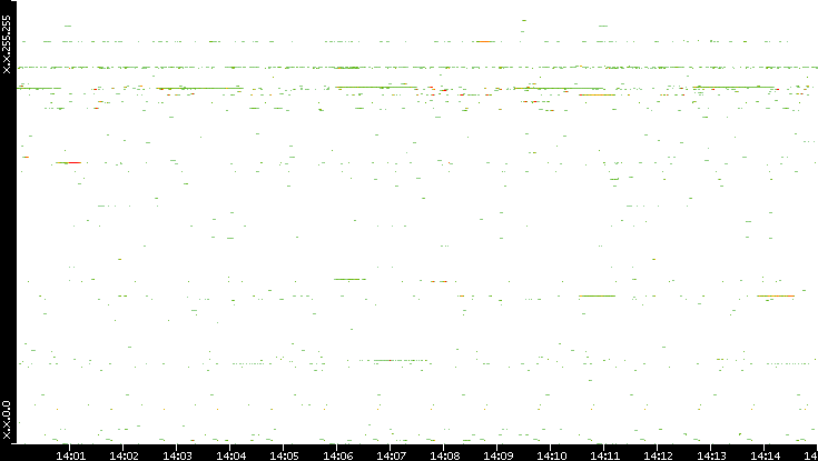 Dest. IP vs. Time