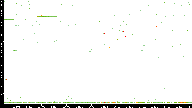 Dest. Port vs. Time