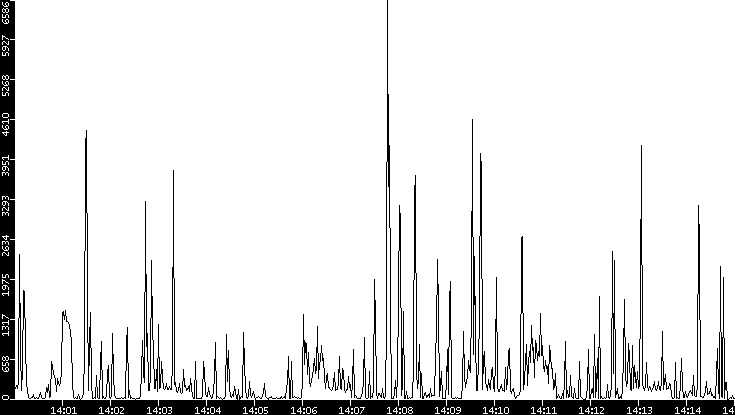 Throughput vs. Time