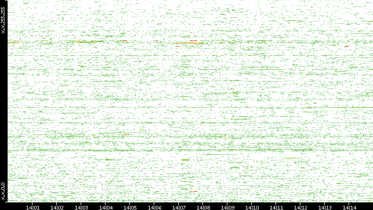 Dest. IP vs. Time