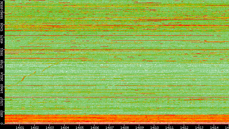 Dest. Port vs. Time