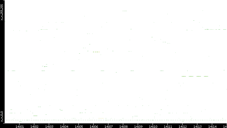Src. IP vs. Time