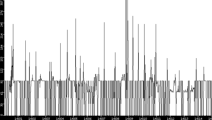 Average Packet Size vs. Time