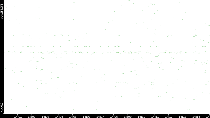 Dest. IP vs. Time