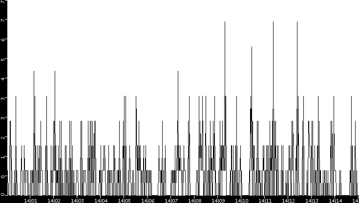Throughput vs. Time