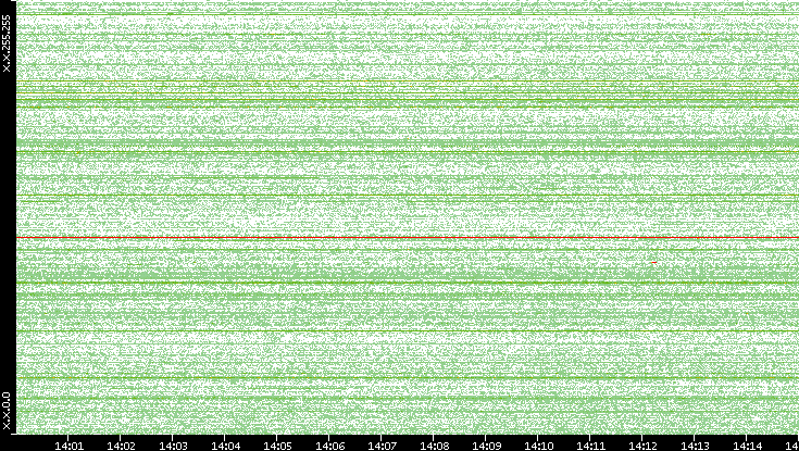 Src. IP vs. Time