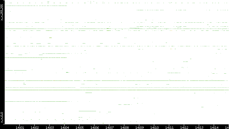 Src. IP vs. Time
