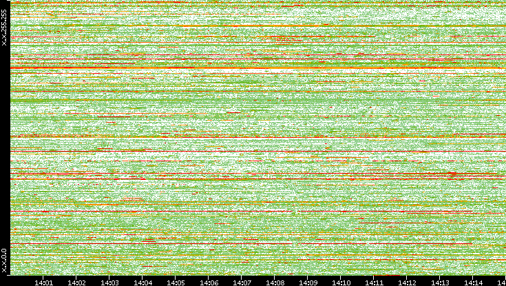 Dest. IP vs. Time