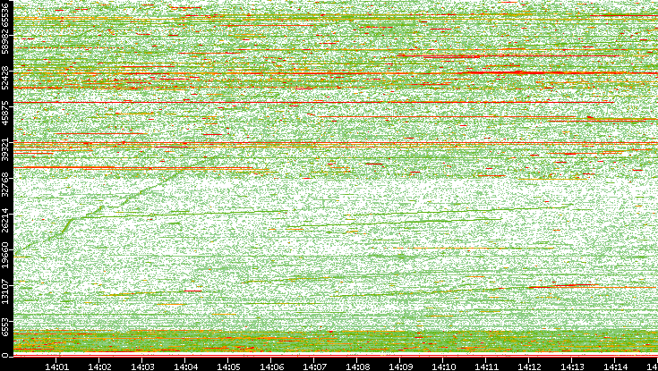 Dest. Port vs. Time