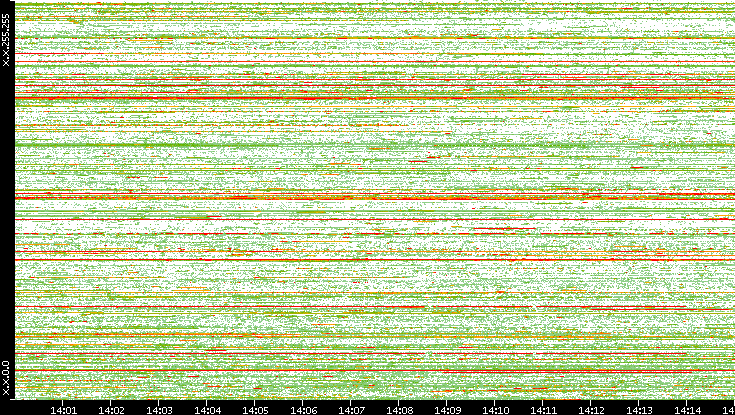 Src. IP vs. Time