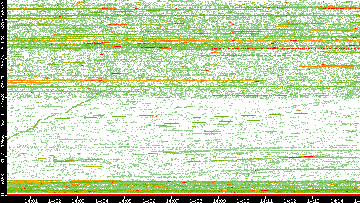 Src. Port vs. Time