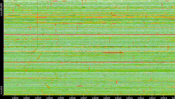 Dest. IP vs. Time