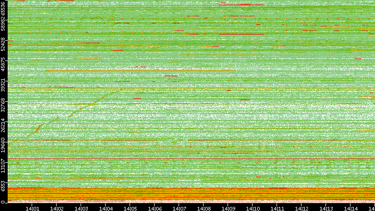 Dest. Port vs. Time