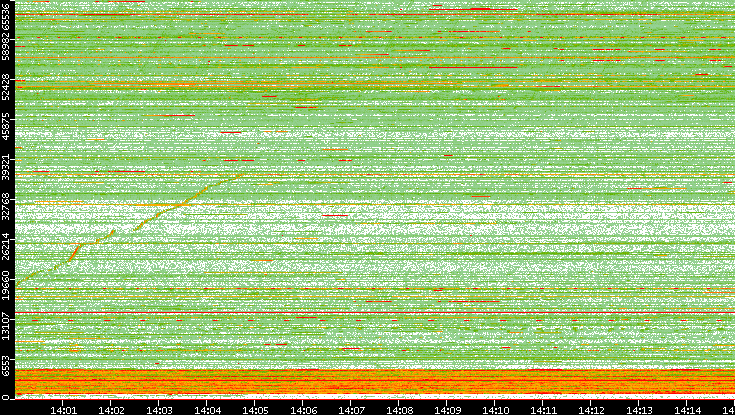 Src. Port vs. Time