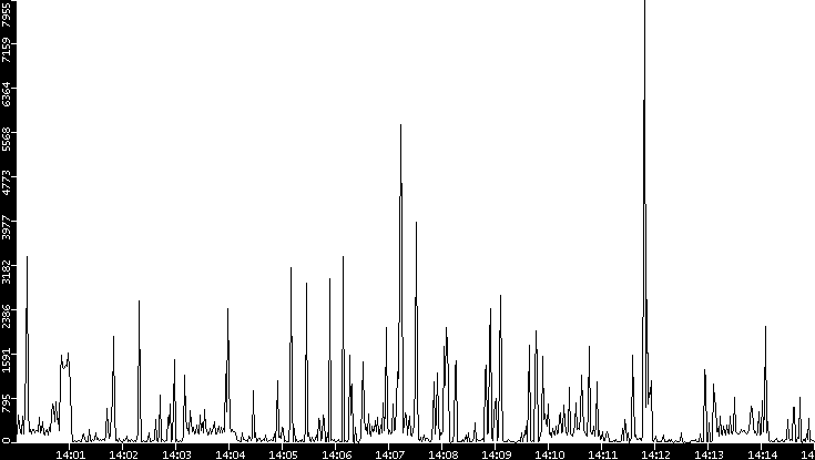 Throughput vs. Time