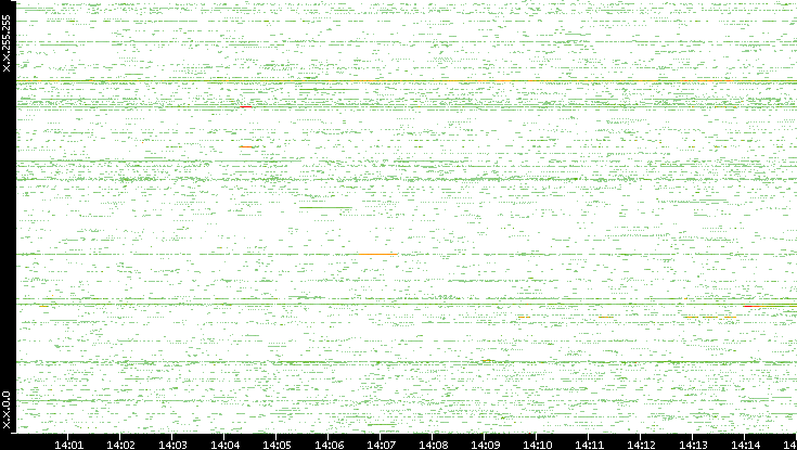 Src. IP vs. Time